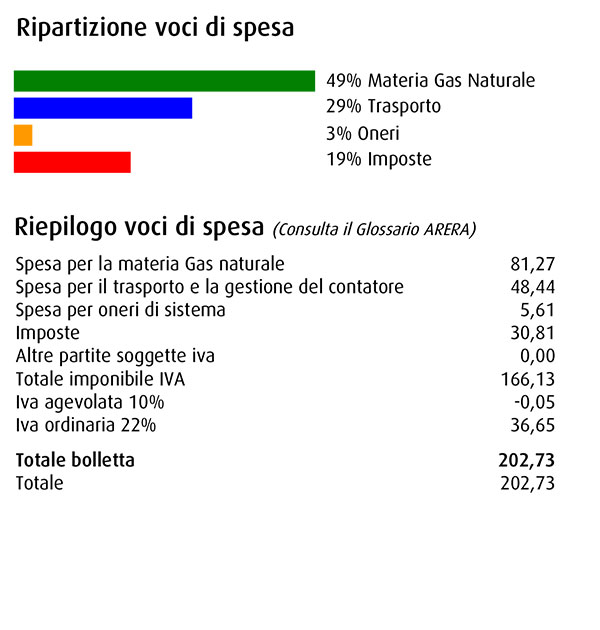 voci spesa