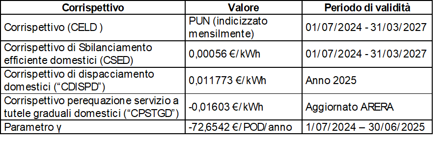 corrispettivo 2025